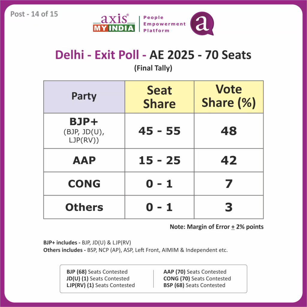 Delhi Exit Polls